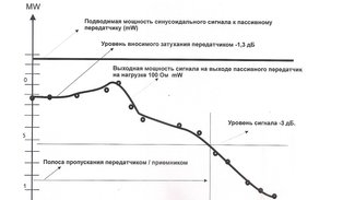 Пассивный передатчик и пассивный приемник серии "OPTIMUS B-1"